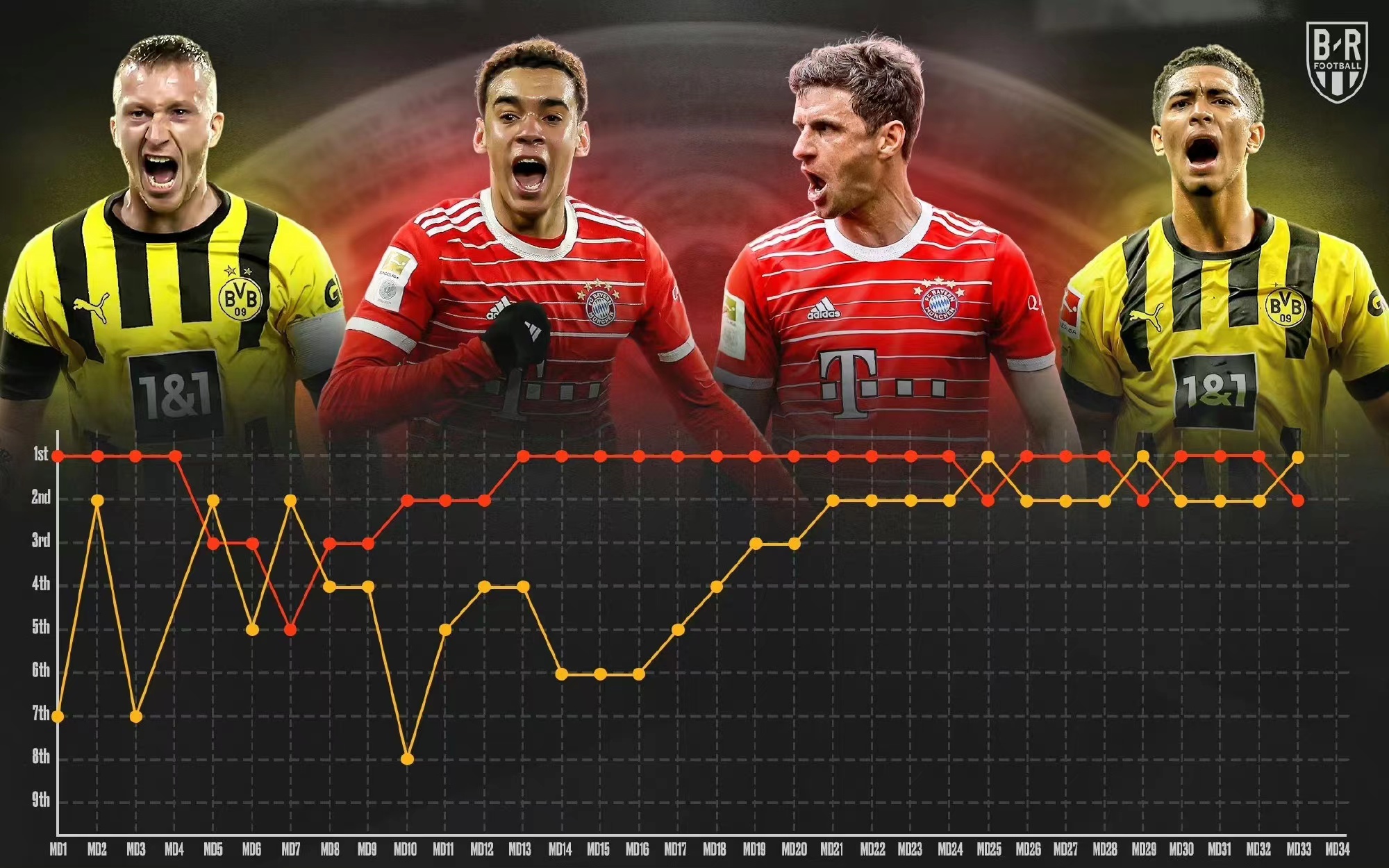 Bayern de Munique VS Dortmund confronto de pico